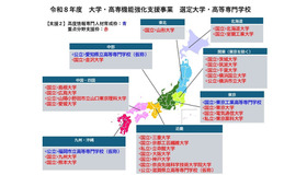 令和8年度大学・高専機能強化支援事業　選定大学・高等専門学校