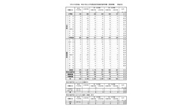 令和8年度実施 神奈川県公立学校教員採用候補者選考試験（夏期試験）実施状況