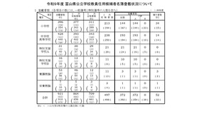 令和9年度 富山県公立学校教員任用候補者名簿登載状況について