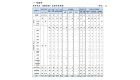 2027年度教員採用選考試験（夏実施）の結果