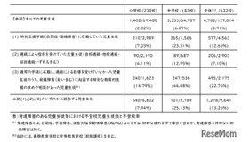 発達障害のある児童生徒等の不登校の状況