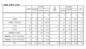 令和9年度大阪市公立学校・幼稚園教員採用選考テスト志願者・受験者・合格者