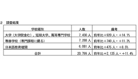 令和8年度 千葉県内留学生数調査