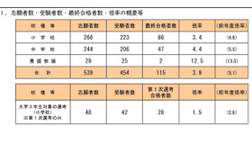 志願者数・受験者数・最終合格者数・倍率の概要など