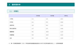 令和9年度 青森県公立学校教員採用候補者選考試験 最終競争率