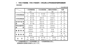 令和8年度実施（令和9年度採用）の埼玉県公立学校教員採用選考試験結果