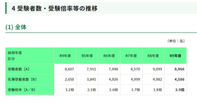 受験者数・受験倍率等の推移（全体）