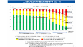人口減少が私立大学の経営に及ぼす影響予測（イメージ）