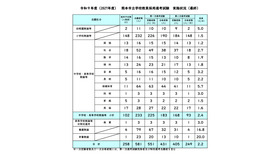 2027年度熊本市立学校教員採用選考試験 実施状況（最終）