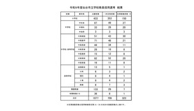 令和9年度仙台市立学校教員採用選考結果