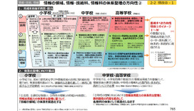 情報の領域、情報・技術科、情報科の体系整理の方向性