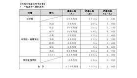 一般選考・特別選考