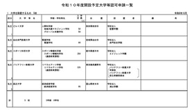 令和10年度開設予定大学等認可申請一覧（大学を設置するもの）