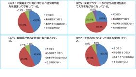 大学教育を通じて身に付いた知識や能力「大学の学びによって成長を実感している（86％）」など
