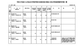 令和9年度からの私立大学医学部の収容定員の増加に係る学則変更認可申請一覧