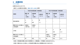 令和8年度実施 公立学校教員採用試験（秋期試験）の応募状況