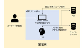 実証用生成AIアプリケーションのシステム構成イメージ