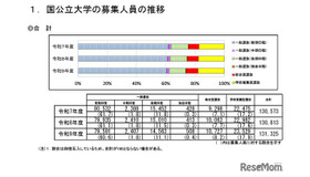 国公立大学の募集人員の推移（国公立大学全体）