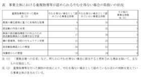 事業主体における重複指導等が認められるやむを得ない場合の取扱いの状況