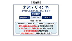 未来デザイン科の概念図