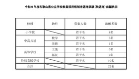 令和9年度和歌山県公立学校教員採用候補者選考試験（秋選考）出願状況