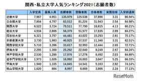 関西・私立大学人気ランキング2021（志願者数）