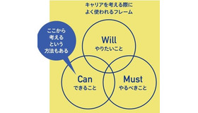 キャリアを考える際によく使われる3つのフレーム「Will」「Can」「Must」