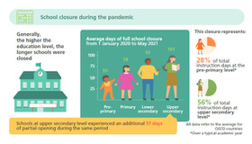 School closure during the pandemic (c) OECD2021