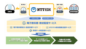 NTT EDXのおもな事業内容