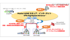 Master'sONE セキュア・インターネット VPN-HighSpeed Advance サービスイメージ