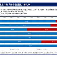 大学が過去最多、学生数は10年ぶり減少…旺文社 | 教育業界