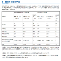 川崎市、教員採用試験の最終結果…小学校合格者252名 | 教育業界