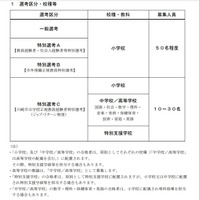 川崎市、教員採用試験の最終結果…小学校合格者252名 | 教育業界