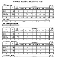 大学が過去最多、学生数は10年ぶり減少…旺文社 | 教育業界