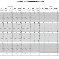 川崎市の教員採用「秋期選考」第1次合格者152人 | 教育業界ニュース