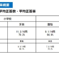 全国学力テスト】2022年度実施要領を公表…理科が追加に | 教育業界