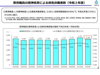 公立学校教職員、精神疾患による休職者は5,180人…文科省 画像