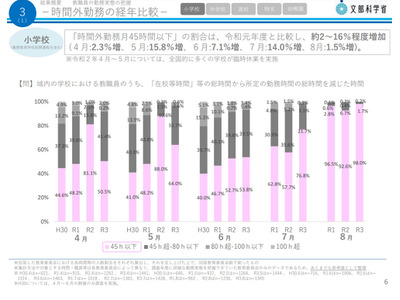 教職員の時間外勤務「月45時間以下」コロナ前より増 画像