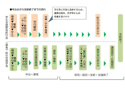 学生支援緊急給付金、大学などに協力要請…文科省 画像