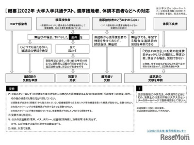 【大学入学共通テスト2022】濃厚接触者や体調不良者の対応…旺文社 画像