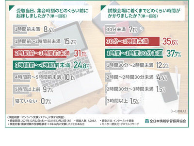 国家試験、受験者の半数が会場への移動に不満 画像