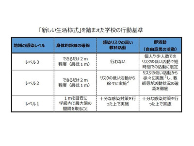 文科省、コロナ対策マニュアル「学校の新しい生活様式」作成 画像
