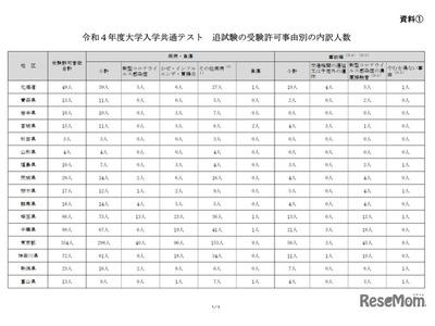 【大学入学共通テスト2022】追試験対象者1,658人、うちコロナ感染者211人 画像