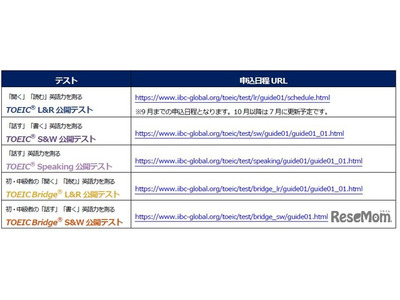 TOEIC Program申込日程公表…L&Rテスト8月に増回 画像