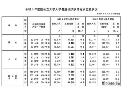 【大学受験2022】国公立大学の志願状況（1/28中間発表）前期0.5倍 画像