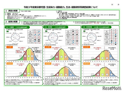 東京都体力テスト、全学年男女で体力低下…スマホ利用増 画像