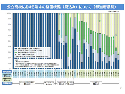 公立高校のGIGA端末、半数の自治体「保護者負担」 画像