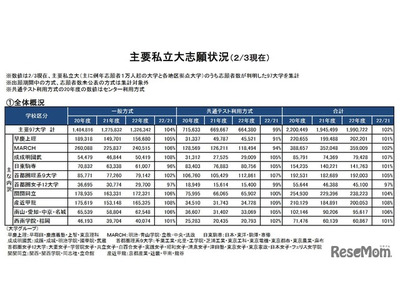【大学受験2022】主要私大の志願状況（2/3現在）前年度比102％ 画像