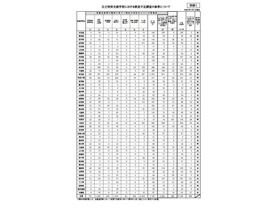 公立特別支援学校、3,740教室が不足…文科省調査 画像