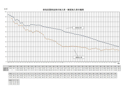 公立学校教職員、団体加入率30.4%…46年連続低下 画像